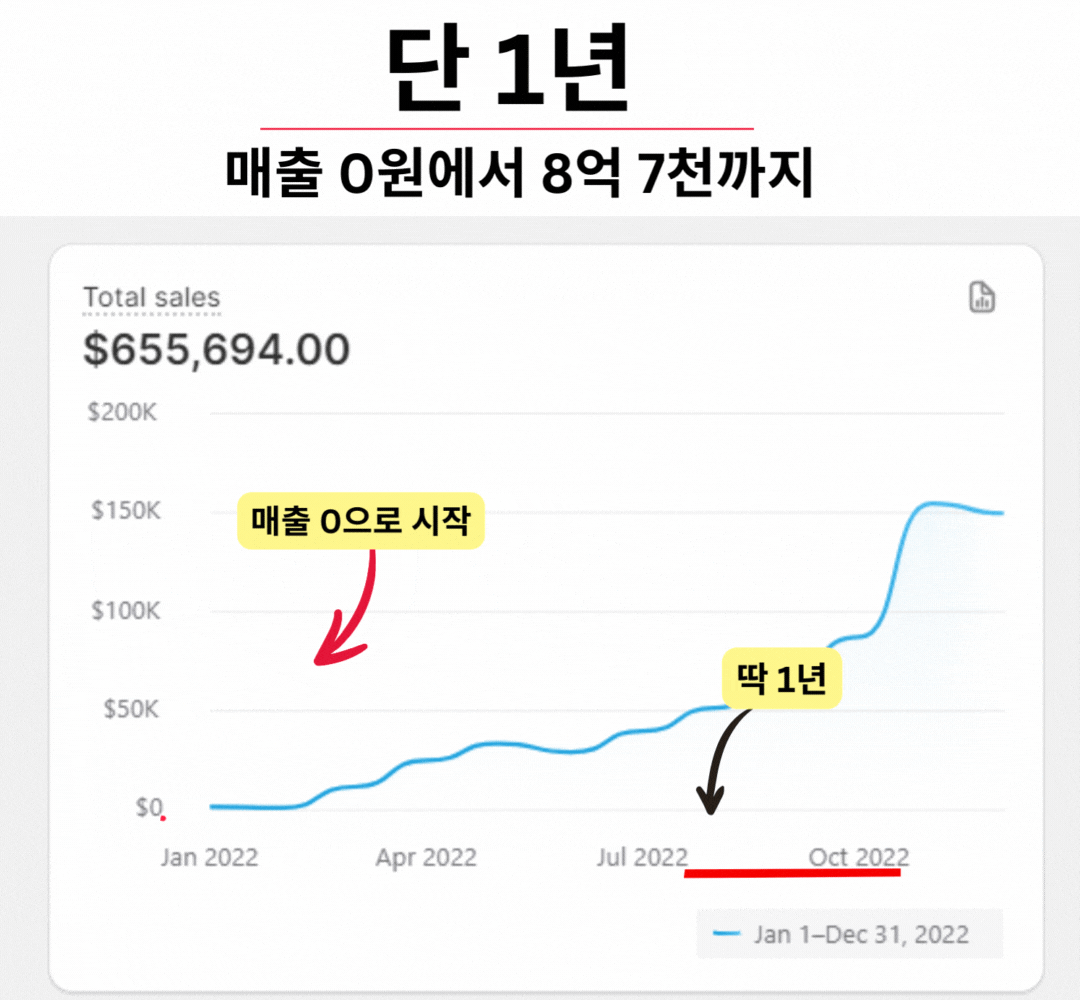 단 1년 매출 0원에서 8억 7천까지